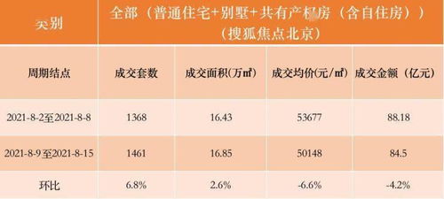 數說京樓 八月第二周新房成交套數環比上升6.8%，數字內容服務賦能樓市洞察